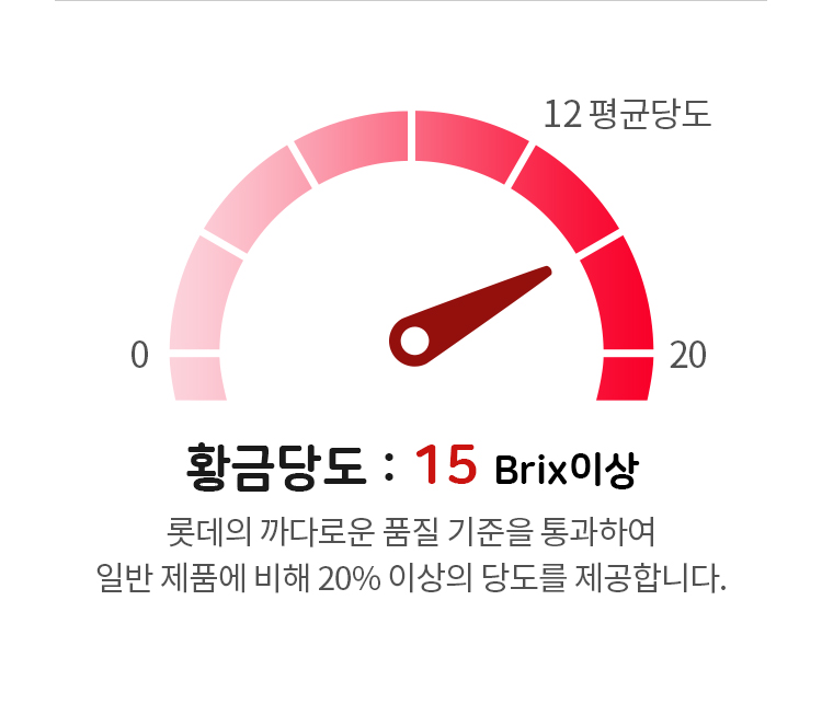 12 평균당도 황금당도 : 15 Brix 이상 롯데의 까다로운 품질 기준을 통과하여 일반 제품에 비해 20% 이상의 당도를 제공합니다. 