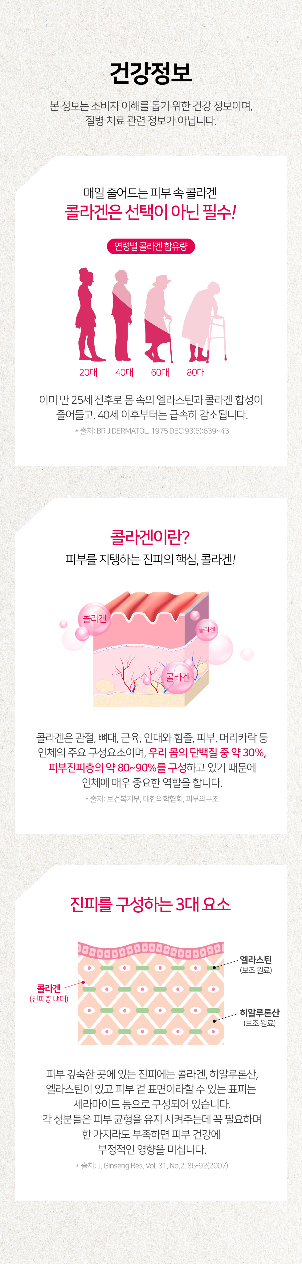 건강정보:본정보는 소비자 이해를 돕기위한 건강 정보이며, 질병치료관련정보가 아닙니다.1.매일 줄어드는 피부 속 콜라겐 콜라겐은 선택이 아닌 필수!이미 만 25세 전후로 몸 속의 엘라스틴과 콜라겐 합성이 줄어들고, 40세 이후부터는 급속히 감소됩니다. 2. 콜라겐이란? 피부를 지탱하는 진피의 핵심, 콜라겐!:콜라겐은 관절, 뼈대, 근육, 인대와 힘줄, 피부, 머리카락 등 인체의 주요 구성요소이며, 우리 몸의 단백질 중 약 30%, 피부진피층의 약 80~90%를 구성하고 있기 때문에 인체에 매우 중요한 역할을 합니다. 출처: 보건복지부, 대한의학협회, 피부의구조. 3.진피를 구성하는 3대 요소:콜라겐(진피층뼈대),엘라스틴(보조원료),히알루론산(보조원료).피부 깊숙한 곳에 있는 진피에는 콜라겐, 히알루론산, 엘라스틴이 있고 피부 겉 표면이라할 수 있는 표피는  세라마이드 등으로 구성되어 있습니다. 각 성분들은 피부 균형을 유지 시켜주는데 꼭 필요하며 한 가지라도 부족하면 피부 건강에  부정적인 영향을 미칩니다.